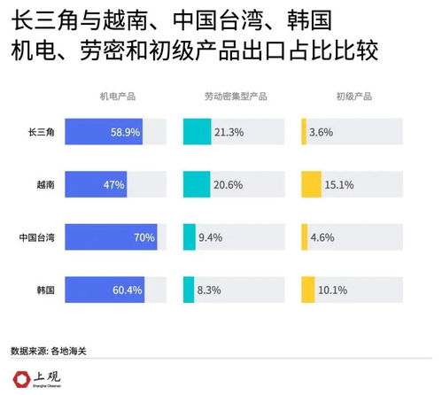 數(shù)說(shuō)長(zhǎng)三角 越南能否取代其在全球產(chǎn)業(yè)鏈中的地位？